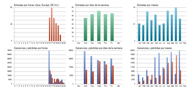 Distribución de operaciones por horas, días y meses