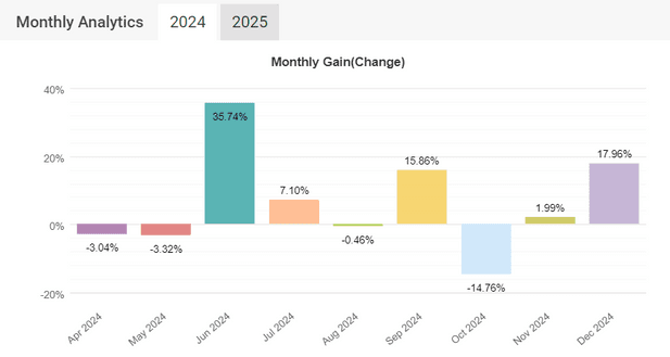 Resultados 2024 - rendimiento mensual